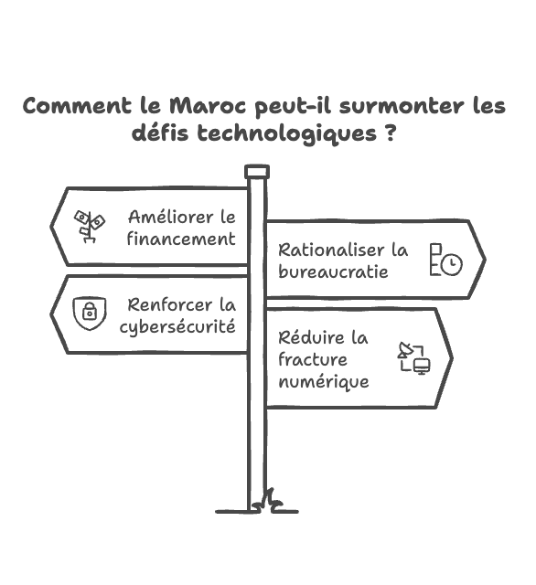 Les défis et les perspectives d’avenir 
