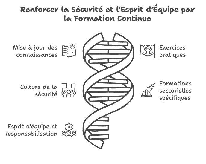 Renforcer la Sécurité et l'Esprit d'Équipe par la Formation Continue