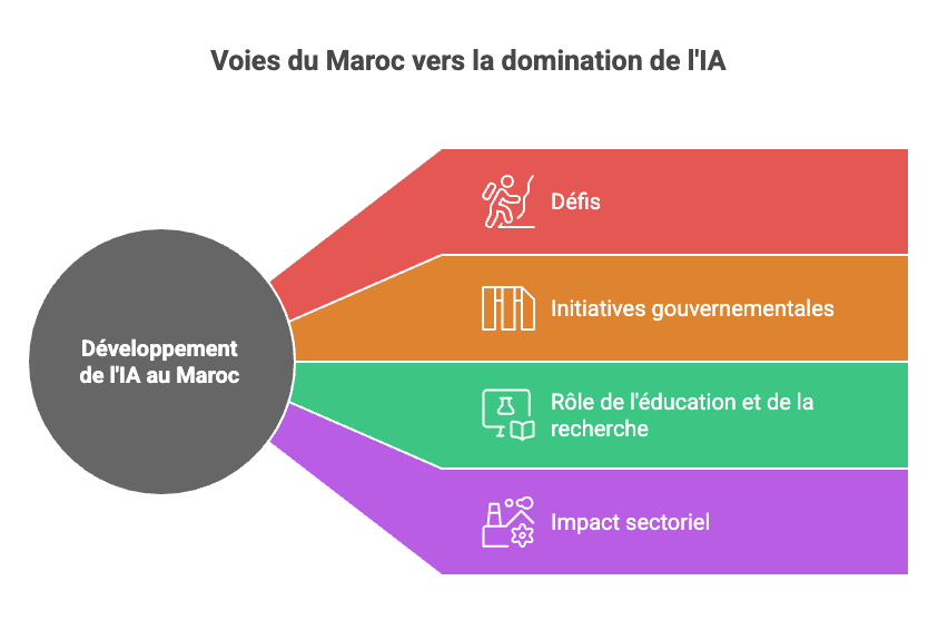 ia Maroc