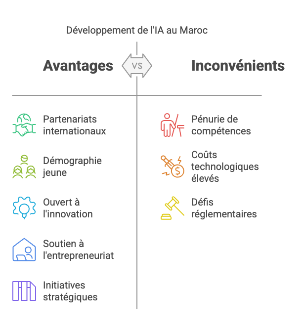 Avantages et inconvénient de l'intelligence artificelle