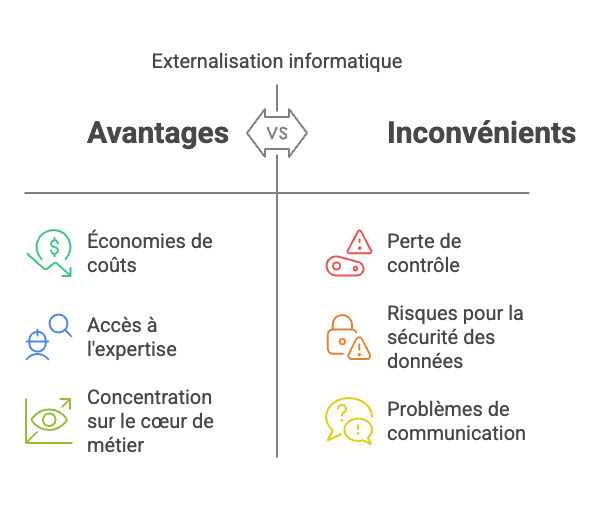 Les inconvénients et les risques de l'externalisation informatique