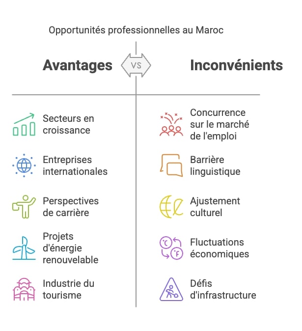Les opportunités professionnelles au Maroc