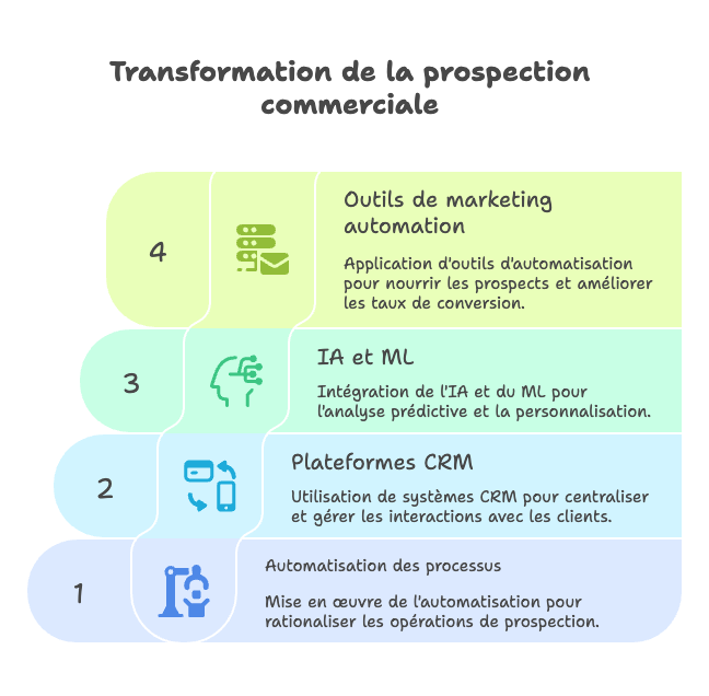 Automatisation et outils technologiques